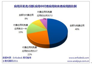 免費(fèi)模式主導(dǎo) 移動(dòng)應(yīng)用開發(fā)現(xiàn)狀與商業(yè)策略探析